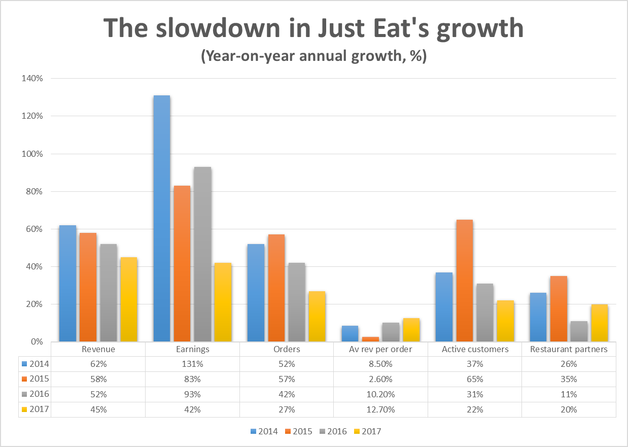 Slowdown in Just Eat's growth